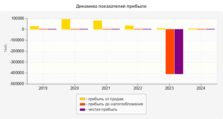 Динамика показателей прибыли