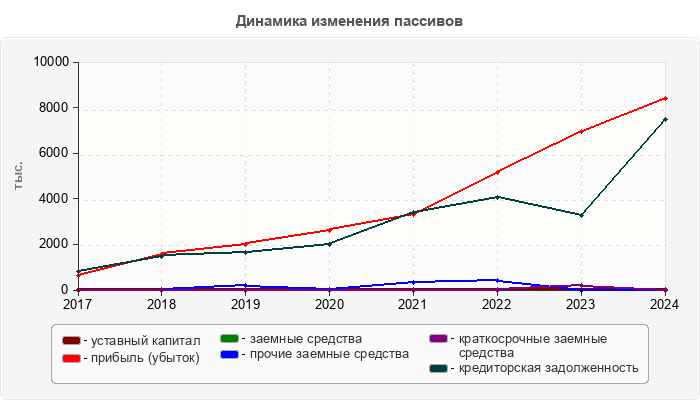 Динамика изменения пассивов