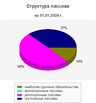 Структура пассива