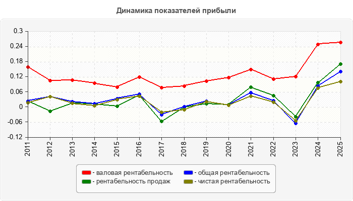 Динамика показателей прибыли