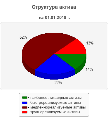 Структура актива