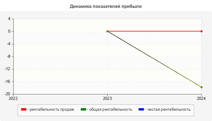 Динамика показателей прибыли