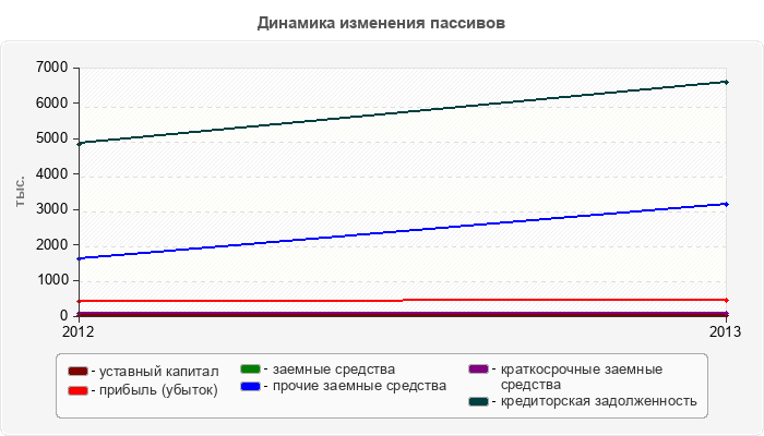 Динамика изменения пассивов