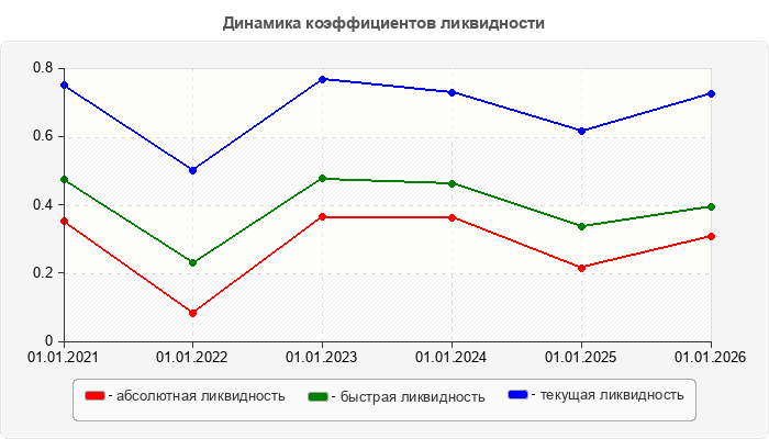 Динамика коэффициентов ликвидности