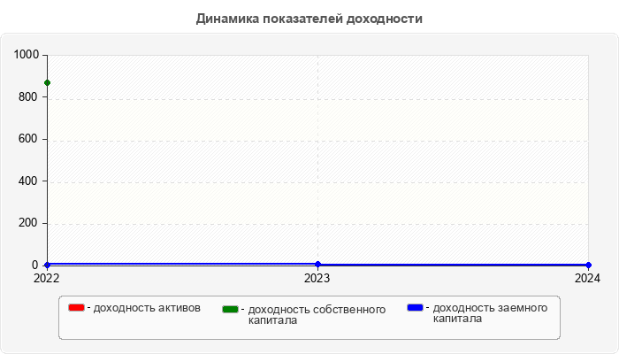 Динамика показателей доходности
