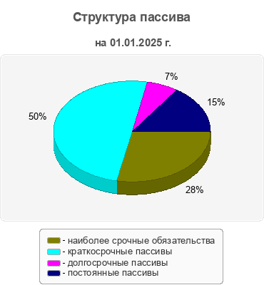 Структура пассива