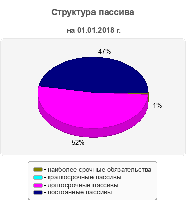 Структура пассива