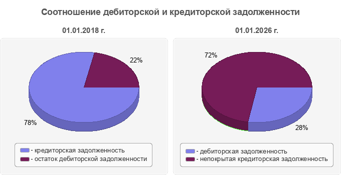 Соотношение дебиторской и кредиторской задолженности