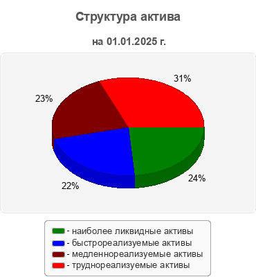 Структура актива