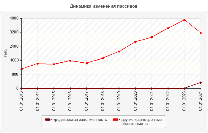 Динамика изменения пассивов
