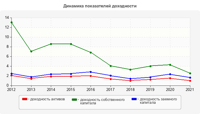 Динамика показателей доходности