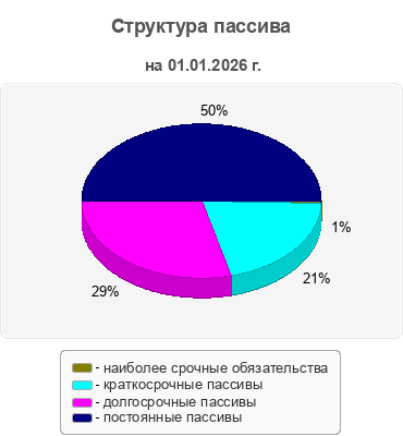Структура пассива