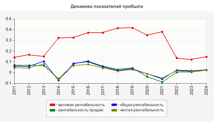 Динамика показателей прибыли