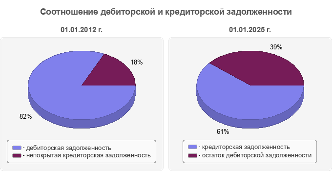 Соотношение дебиторской и кредиторской задолженности
