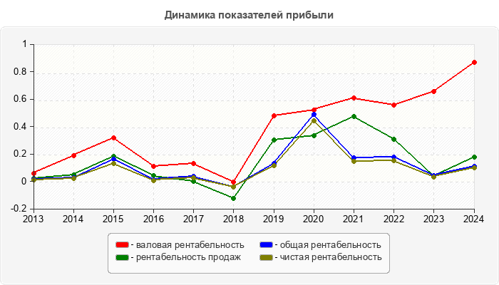 Динамика показателей прибыли