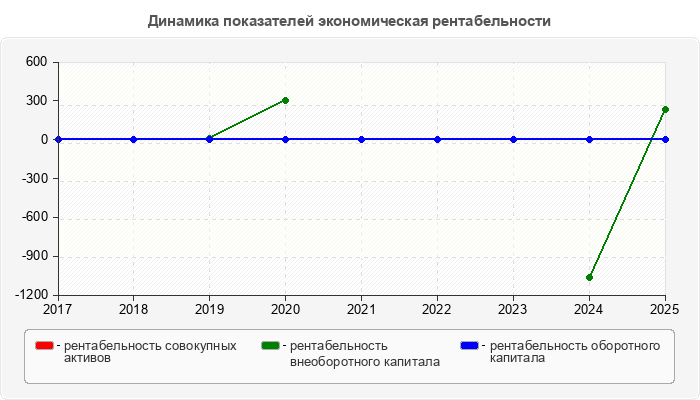 Динамика показателей экономическая рентабельности