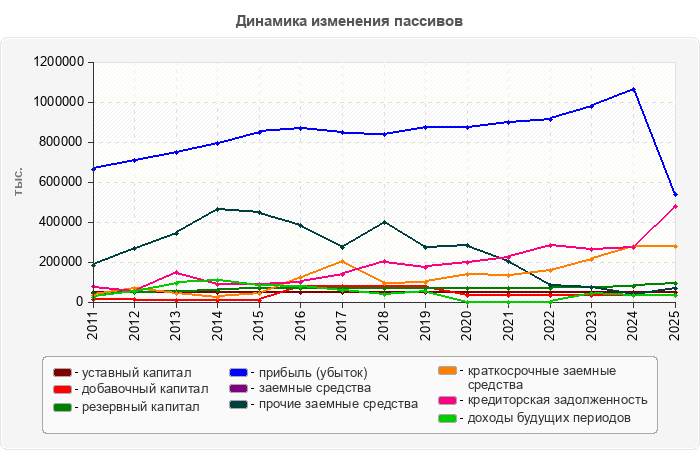 Динамика изменения пассивов