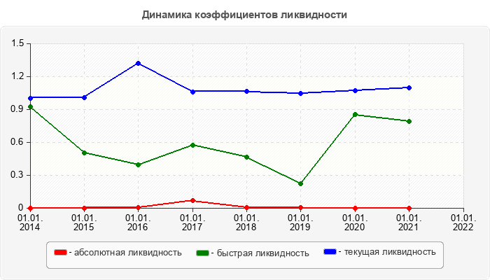Динамика коэффициентов ликвидности