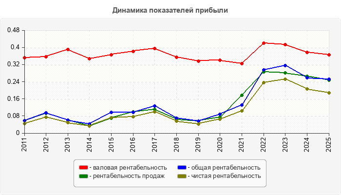 Динамика показателей прибыли