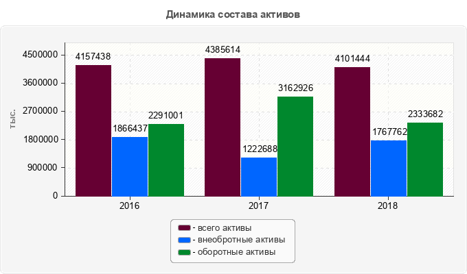 Динамика состава активов