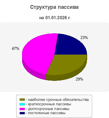 Структура пассива