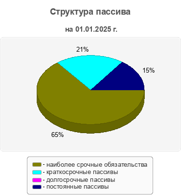 Структура пассива