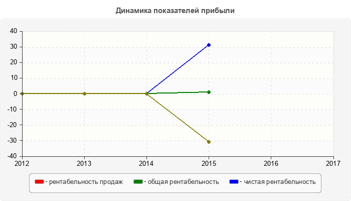 Динамика показателей прибыли