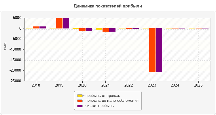 Динамика показателей прибыли