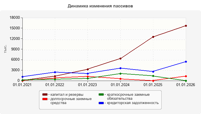 Динамика изменения пассивов