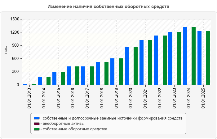 Изменение наличия собственных оборотных средств