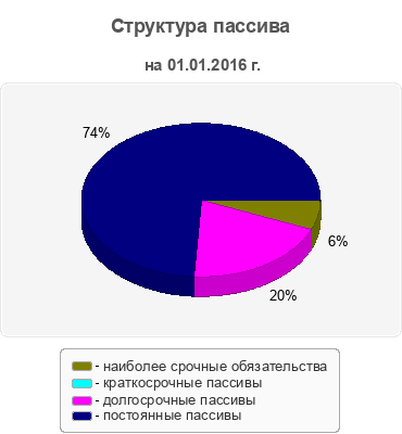 Структура пассива