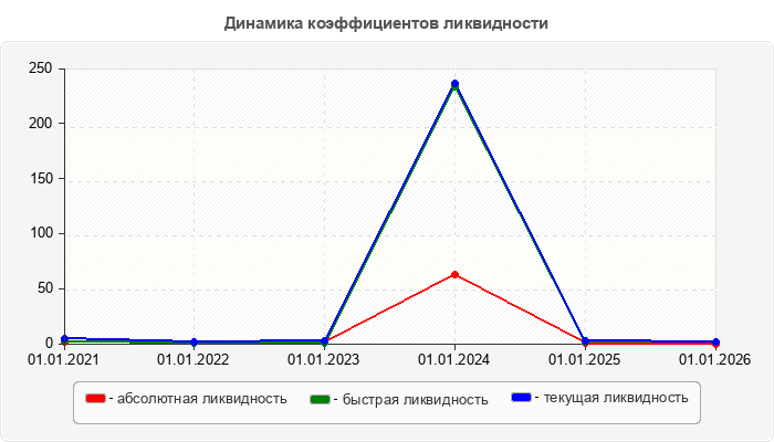 Динамика коэффициентов ликвидности