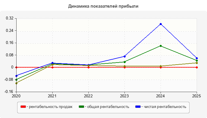 Динамика показателей прибыли