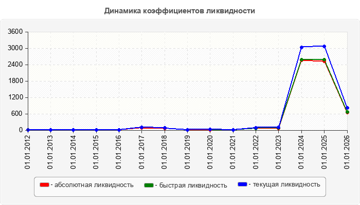 Динамика коэффициентов ликвидности