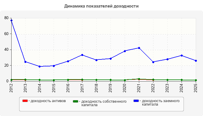 Динамика показателей доходности