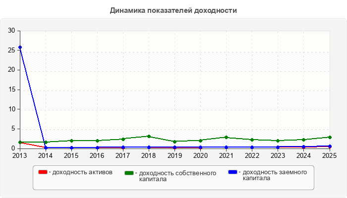 Динамика показателей доходности