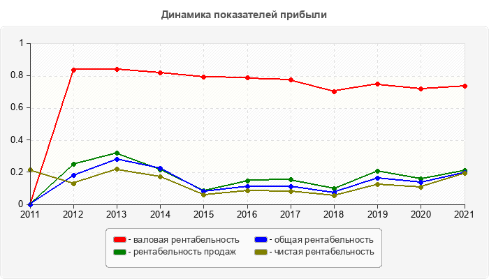 Динамика показателей прибыли