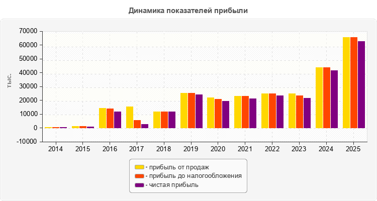 Динамика показателей прибыли