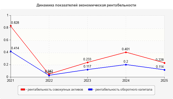Динамика показателей экономическая рентабельности