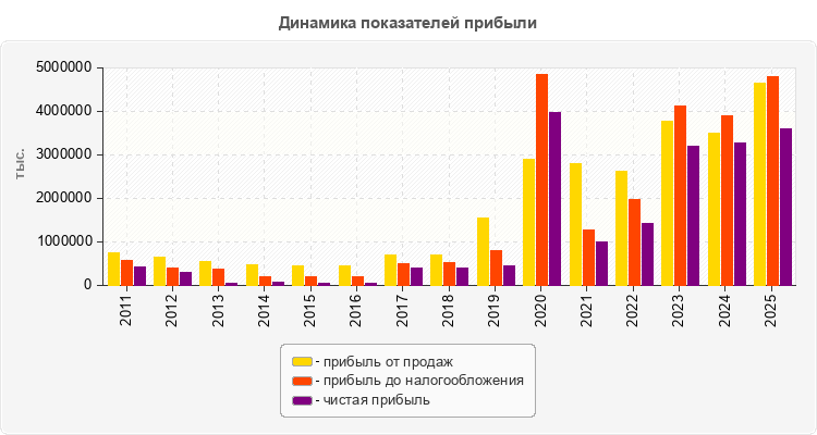 Динамика показателей прибыли