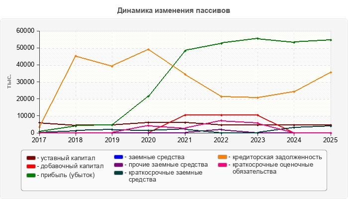Динамика изменения пассивов