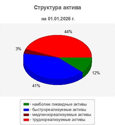 Структура актива