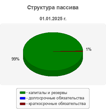 Структура пассива