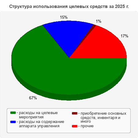 Структура использования целевых средств за 2025 г.