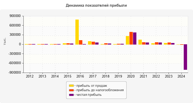 Динамика показателей прибыли