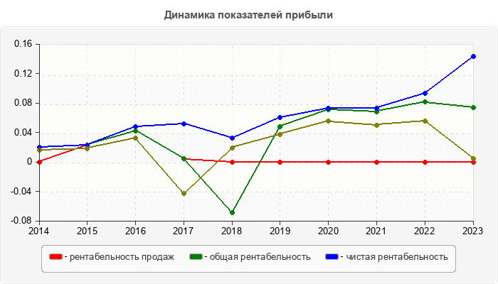 Динамика показателей прибыли