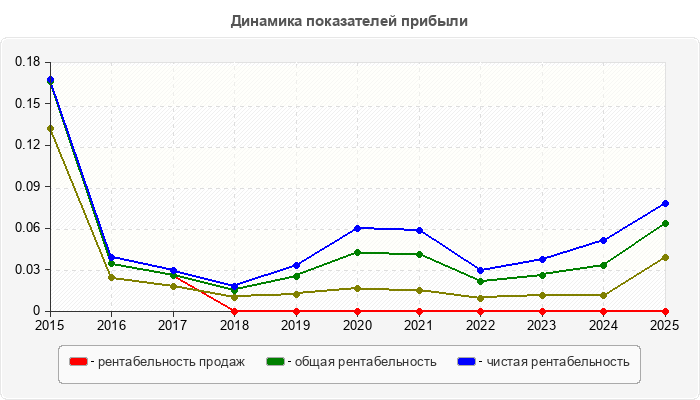 Динамика показателей прибыли