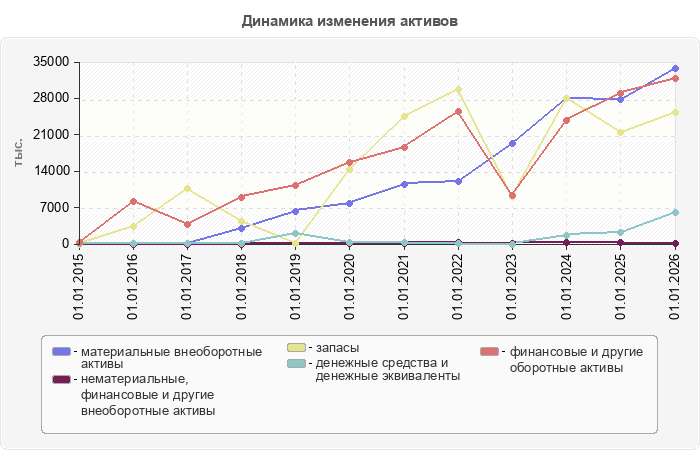 Динамика изменения активов