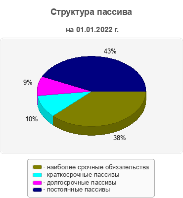 Структура пассива