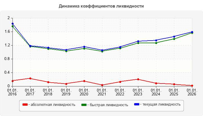 Динамика коэффициентов ликвидности